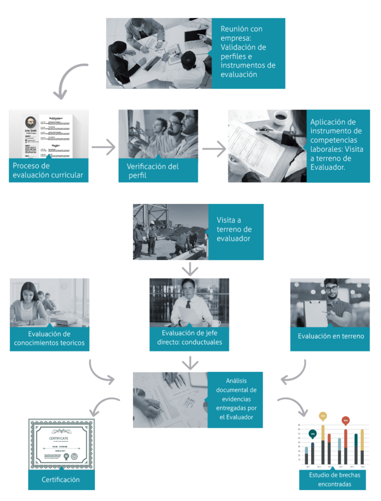 Esquema de perfiles de competencias laborales